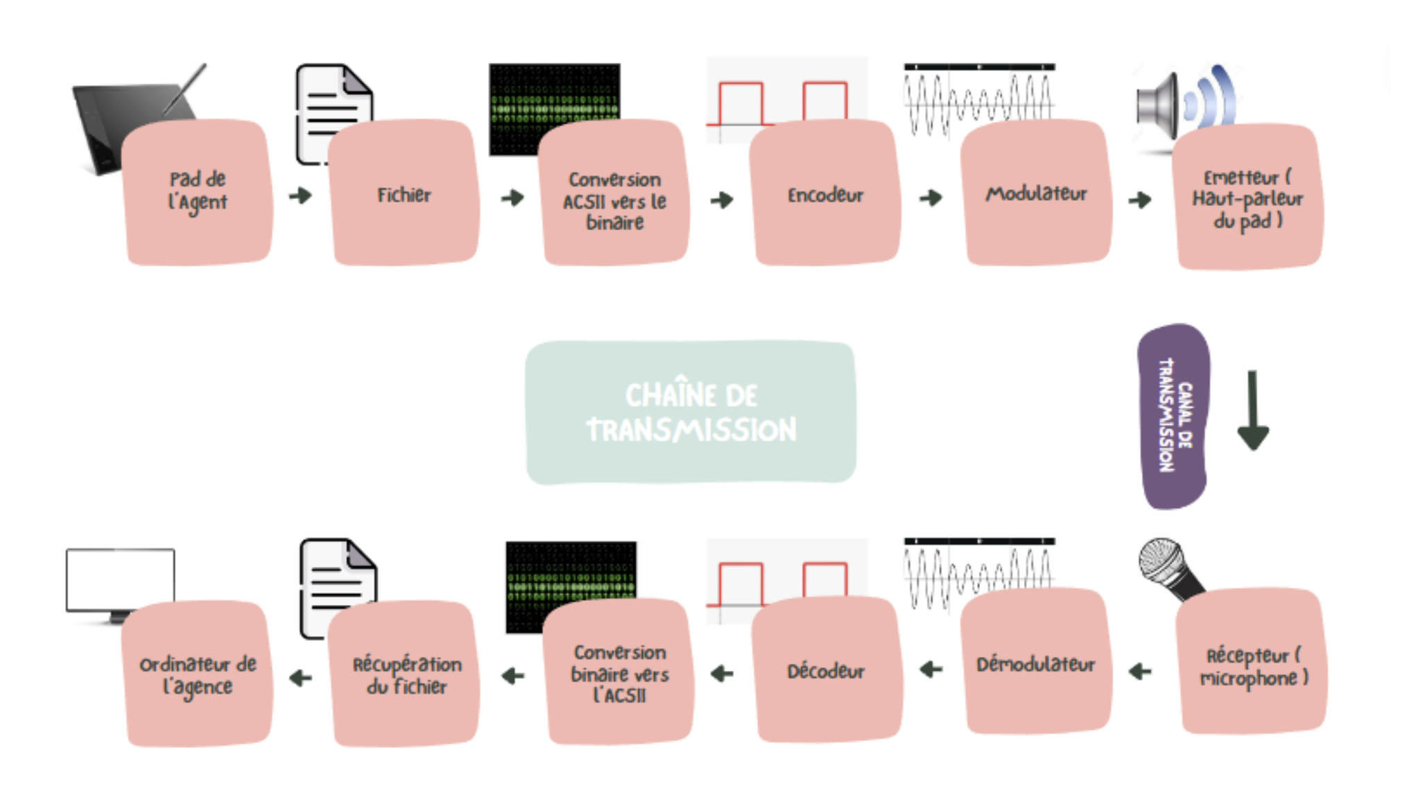 Image de Modulation ASK & FSK